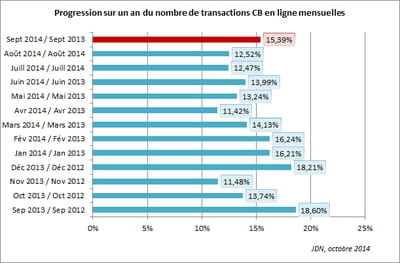 progression sur un an du nombre de transactions cb en ligne mensuelles 