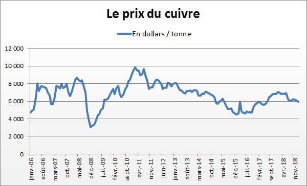 cuivre