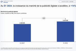 La pub digitale reprend des couleurs&nbsp;: +14% au premier semestre 2024