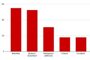 Les start-up fran&ccedil;aises ont lev&eacute; 351&nbsp;millions d'euros en novembre