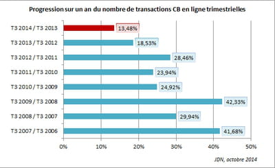 progression sur un an du nombre de transactions cb en ligne trimestrielles 