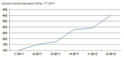 ventes sur smartphones et tablettes (sites mobiles et applications) hors