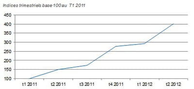 ventes sur smartphones et tablettes (sites mobiles et applications) hors