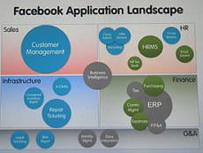 le paysage applicatif du back office de facebook, révélé lors de dreamforce