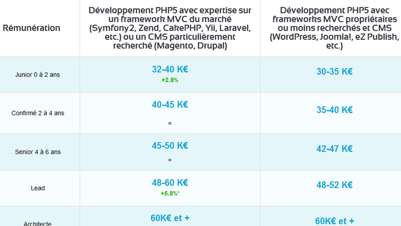 Développement PHP