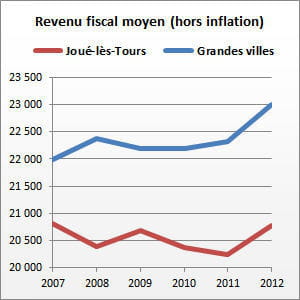 joué-lès-tours (indre-et-loire) compte 37 131 habitants.