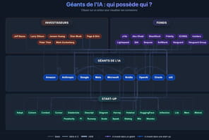 G&eacute;ants de l'IA&nbsp;: qui poss&egrave;de qui&nbsp;?