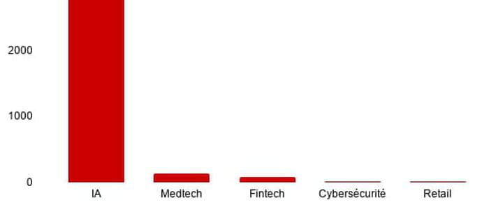 Port&eacute;e par Mistral AI, la French tech signe un mois de septembre record avec 3,78&nbsp;milliards d'euros lev&eacute;s