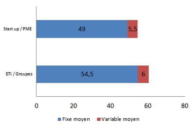 rémunération moyenne d'un responsable site management en 2014, en k€ bruts 