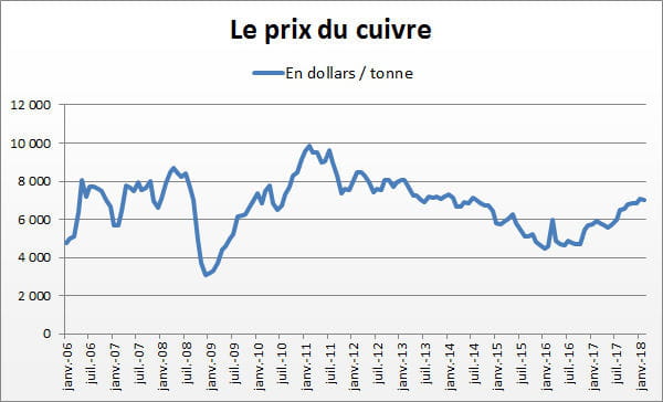 cuivre