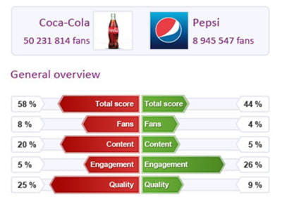 socialbakersest utilisée par plus d'une cinquantaine de clients en france. 