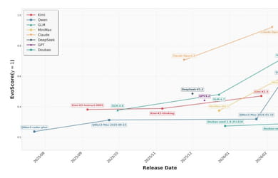 Dette technique : quel modèle d'IA génère le code le plus maintenable ?