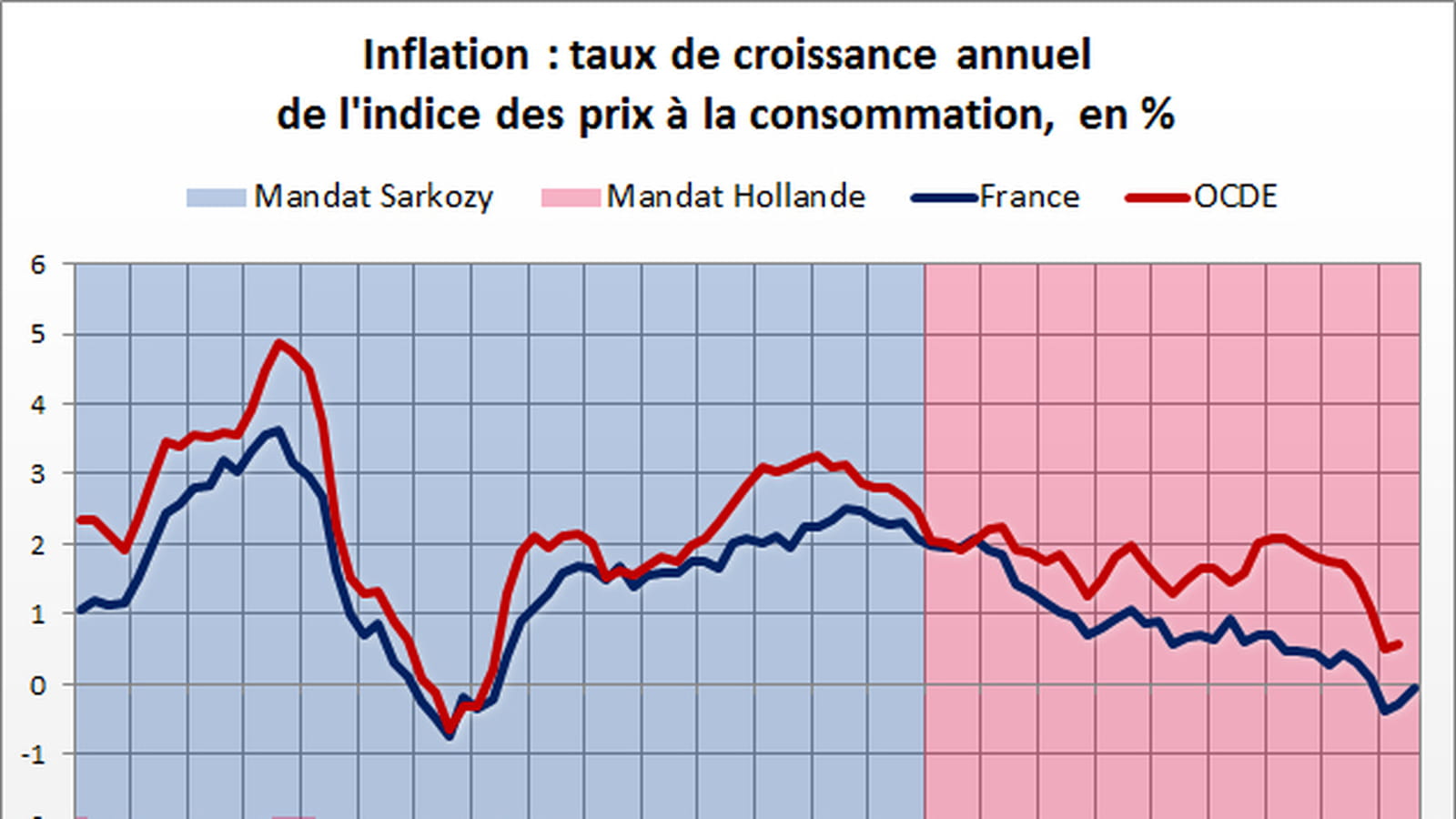 Niveau des prix