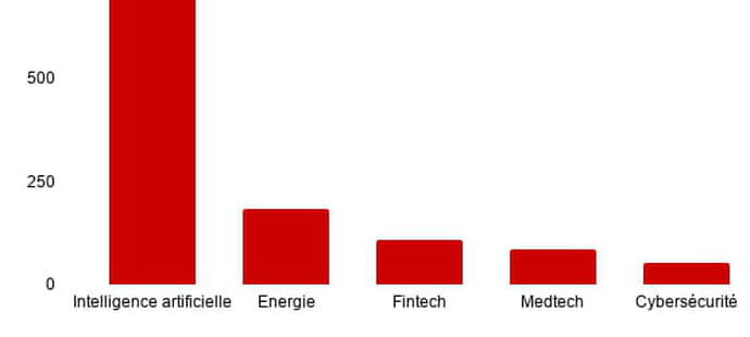 Port&eacute;es par AMI Labs, les start-up fran&ccedil;aises ont lev&eacute; 1,84&nbsp;milliard d'euros en mars