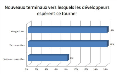 indicateur tiré du dernier baromètre trimestriel d'appcelerator.