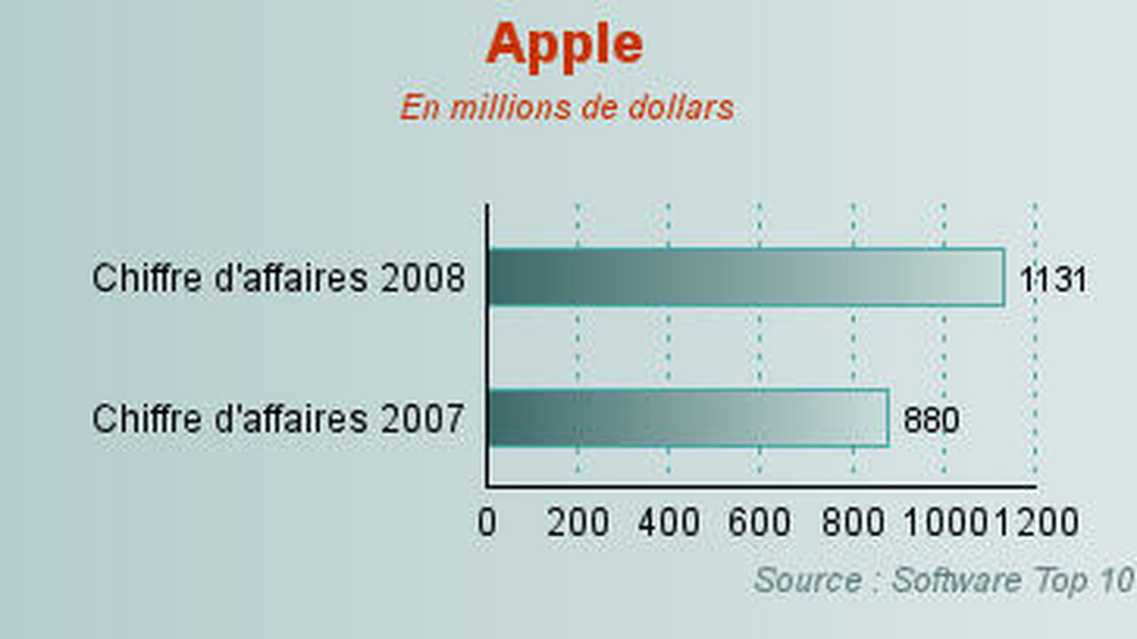 Apple
