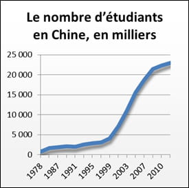 source : china statistical yearbook on science and technology 2011 et cnrs. 