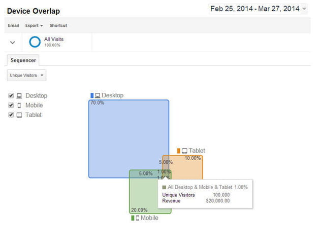 universal analytics cross device reports google