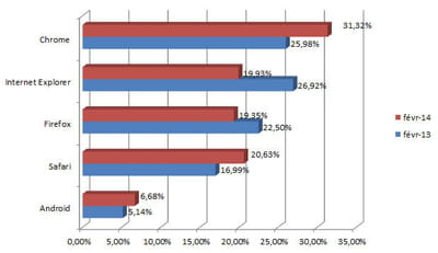parts de marché des principaux navigateurs en france en février 2014 (chiffres
