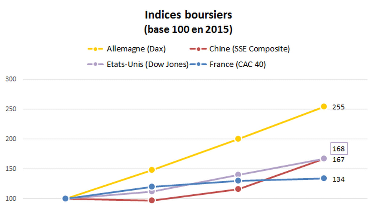 Bourse
