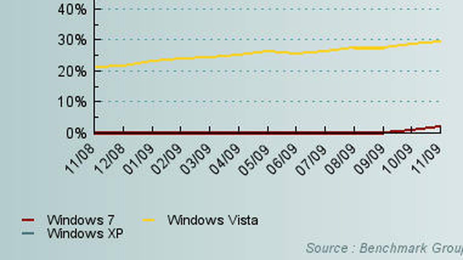 Windows XP / Vista sur 12 mois