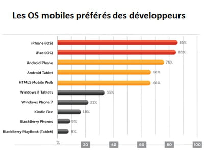 ios demeure en tête des systèmes mobiles préférés des développeurs. 