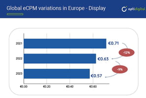 En 2023, les eCPM de l'Open RTB ont continu&eacute; de d&eacute;gringoler partout en Europe