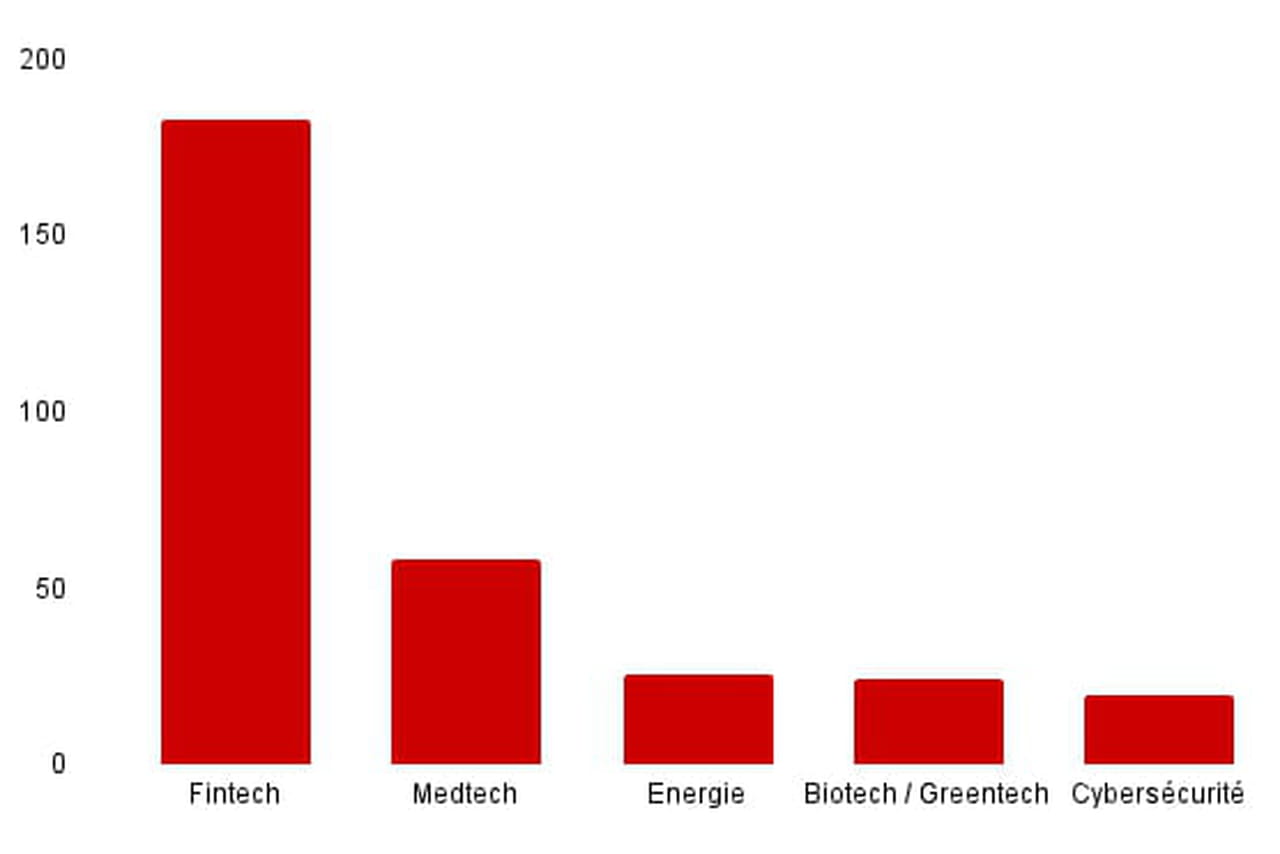 Seulement 24 levées de fonds mais 520 millions d'euros récoltés : drôle de mois de janvier pour la French tech