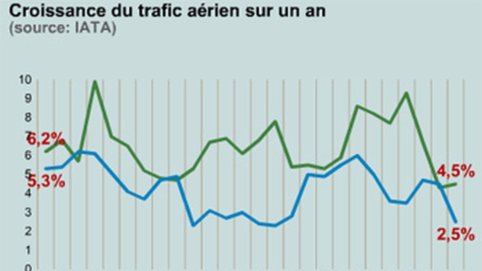 Trafic aérien
