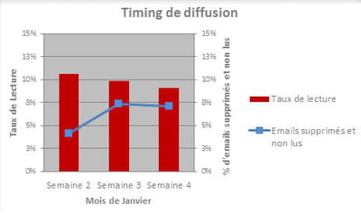 entre la semaine 2 et la semaine 4, les performances ne cessent de baisser.  