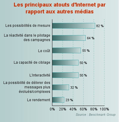 les principaux atouts d'internet par rapport aux autres médias
