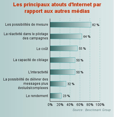 les principaux atouts d'internet par rapport aux autres médias 