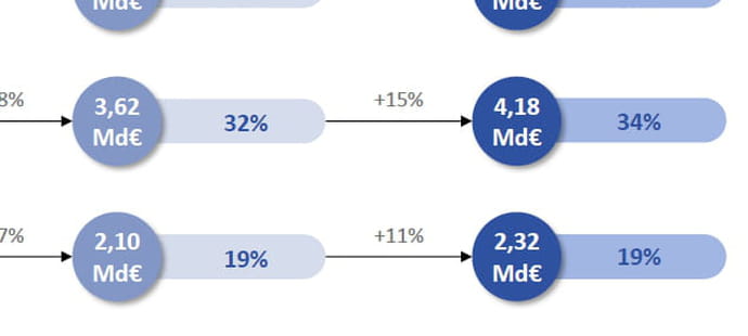 La pub digitale gagne 11% en France en 2025, et comme d'habitude au profit des plateformes