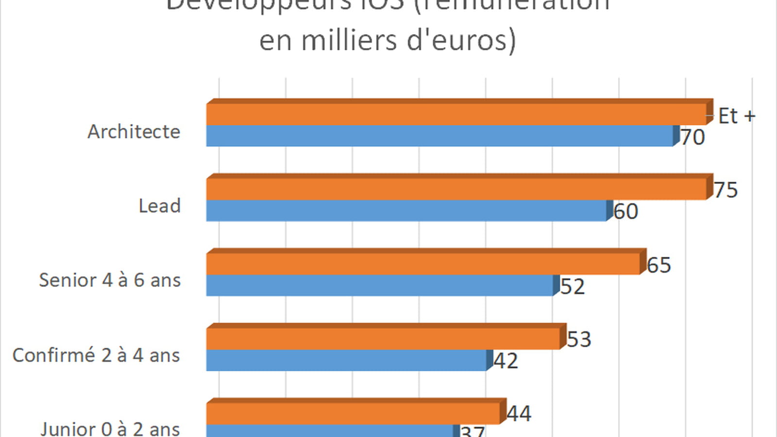 Développeur iOS