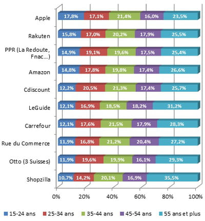 ventilation par âge de l'audience du top 10 des sites marchands français selon