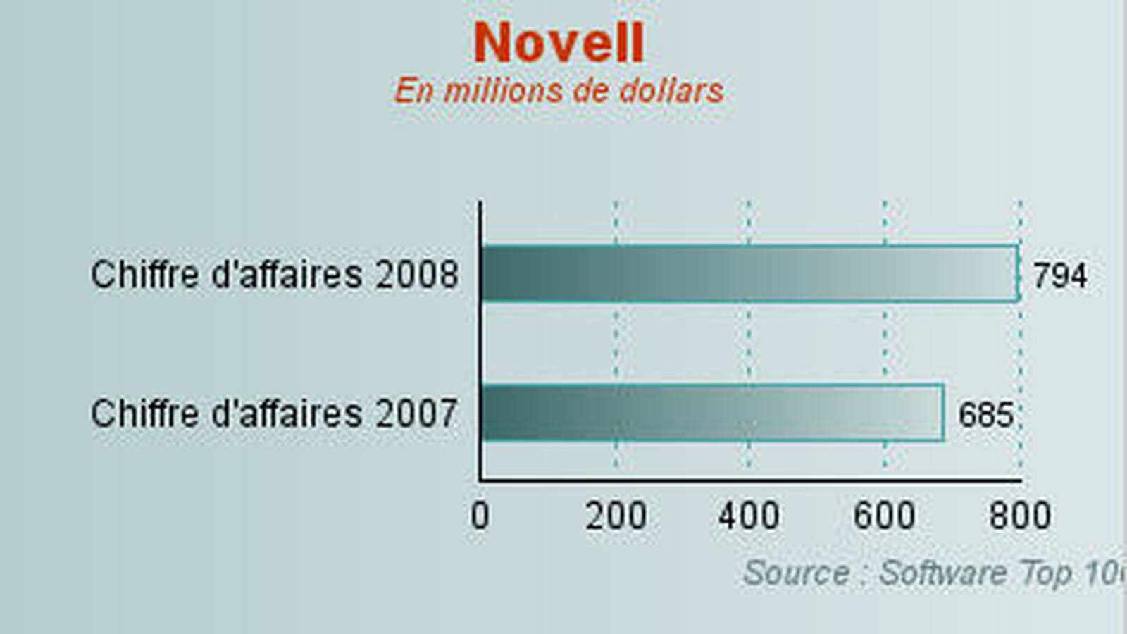 Novell