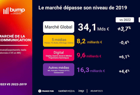 Le ralentissement des investissements en communication se poursuit : seulement +3,7% en 2023