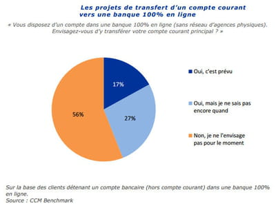 transfert de son compte courant vers une banque 100% en ligne. 