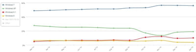 netmarketshare windows janvier