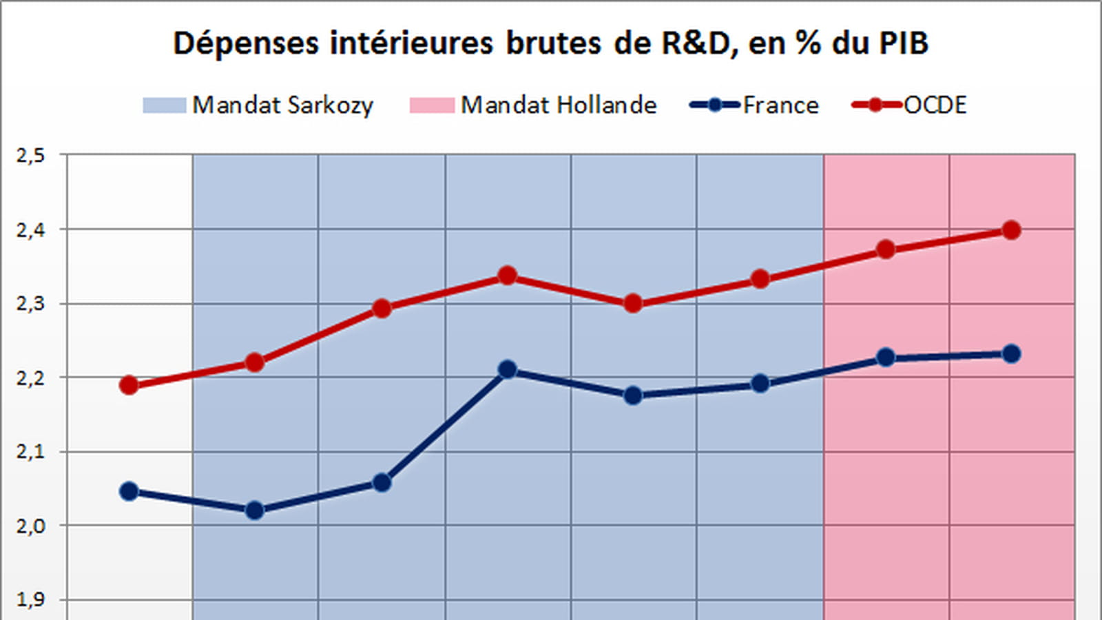 Dépenses de R&D
