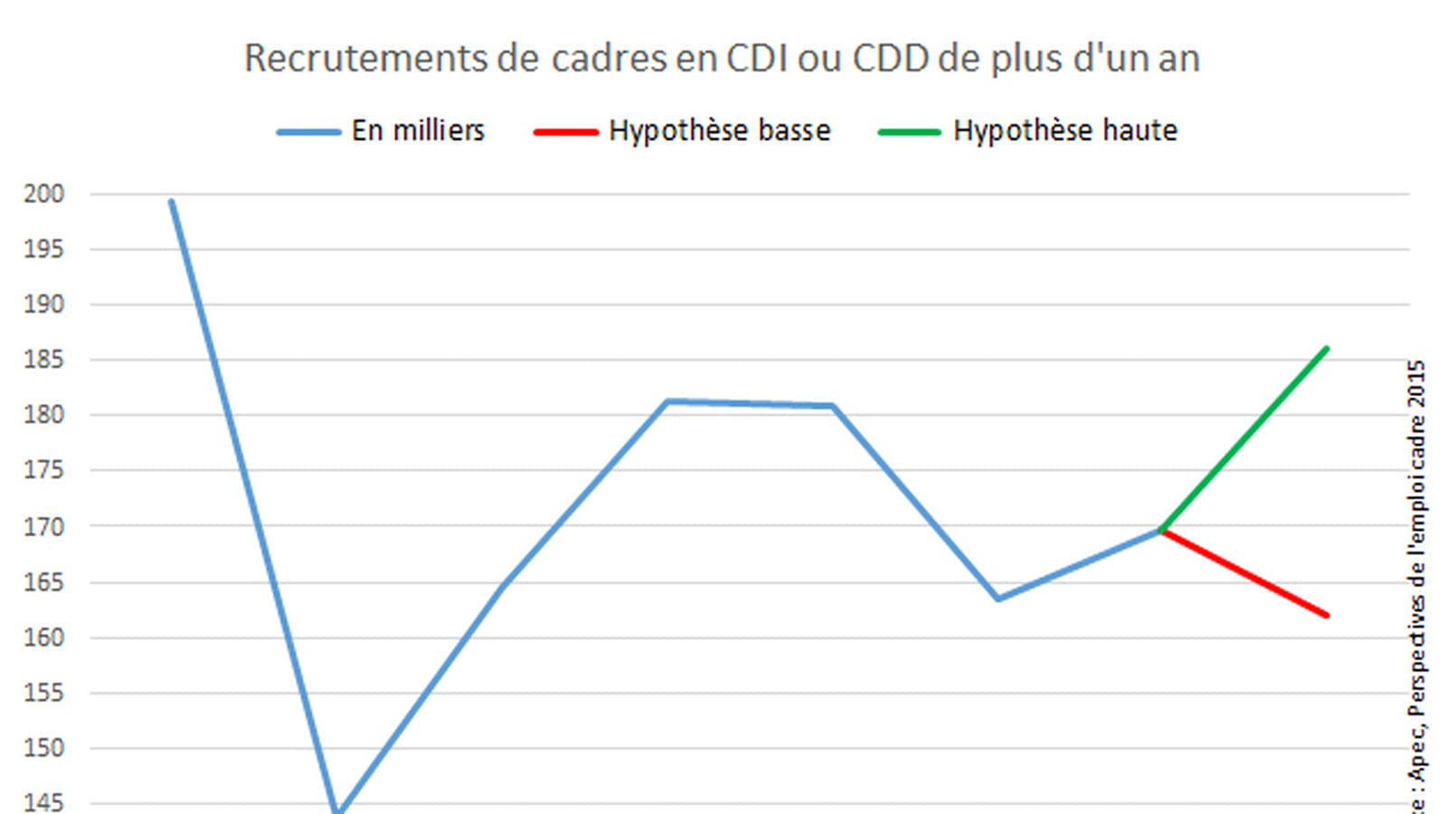 Recrutements de cadres