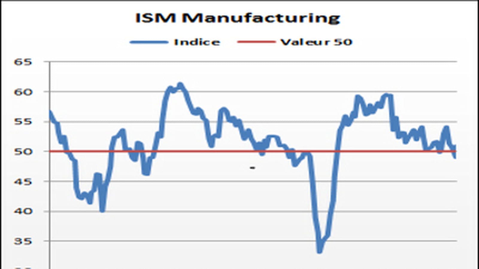 Industrie