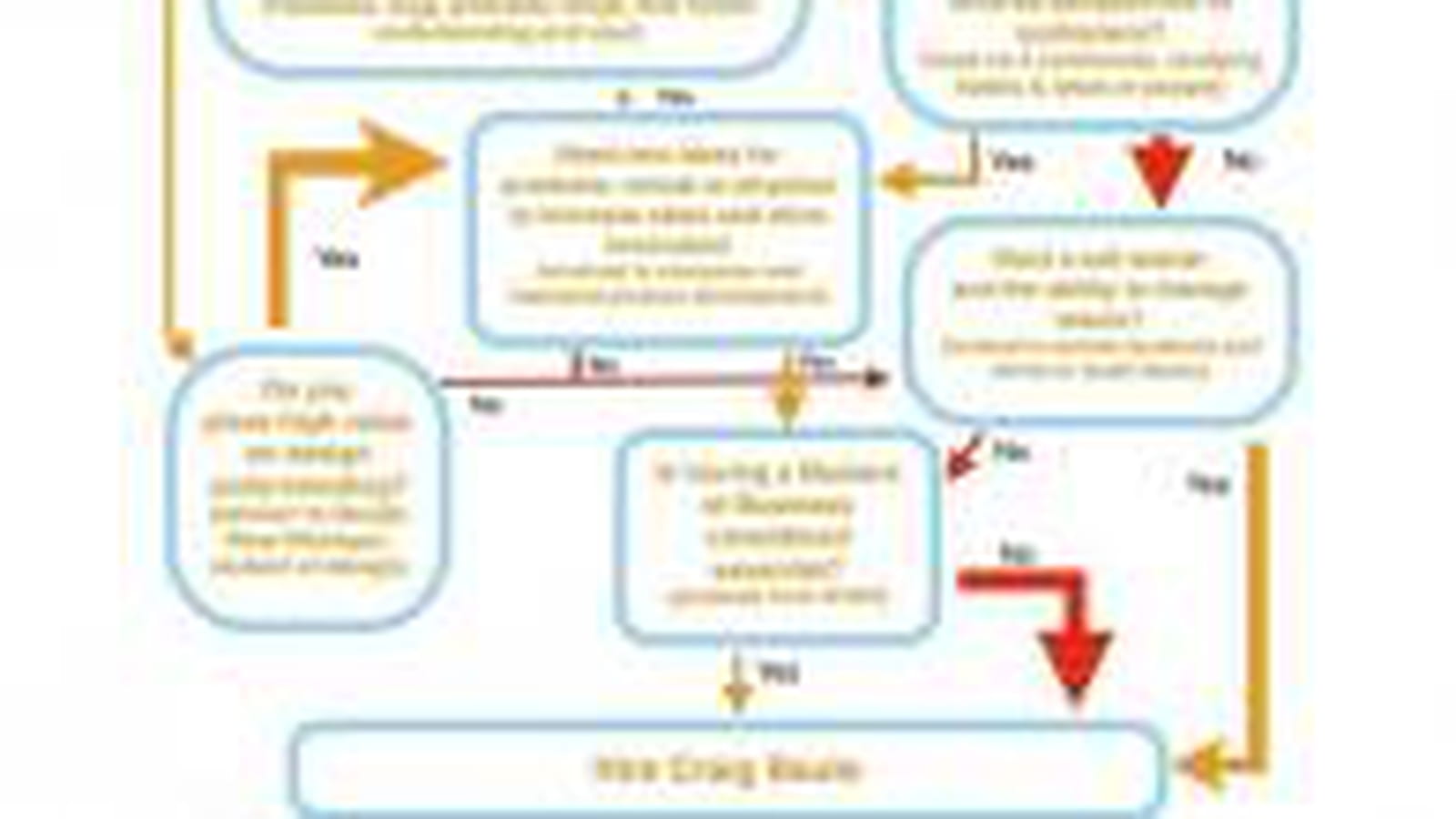 Progression logique