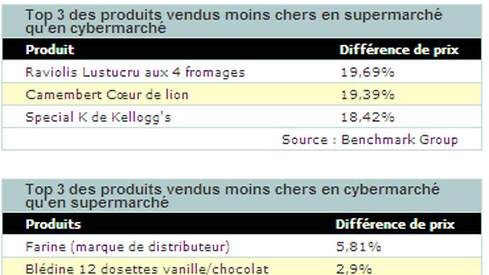 Différences de prix