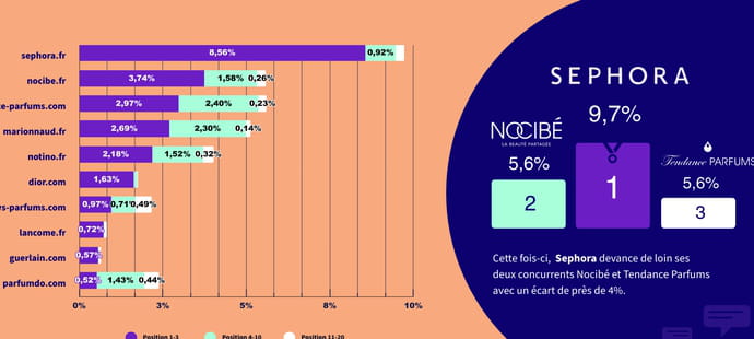 Infographie&nbsp;: la guerre SEO du secteur cosm&eacute;tique