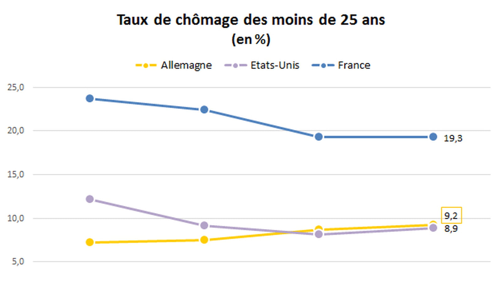 Chômage des jeunes