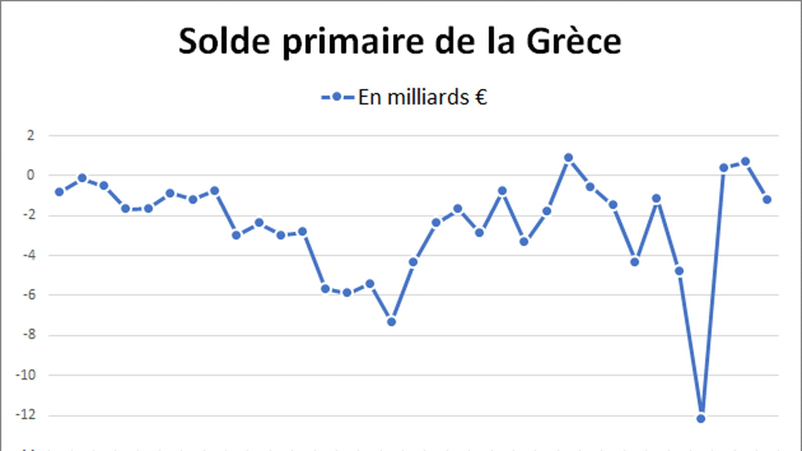 Solde primaire
