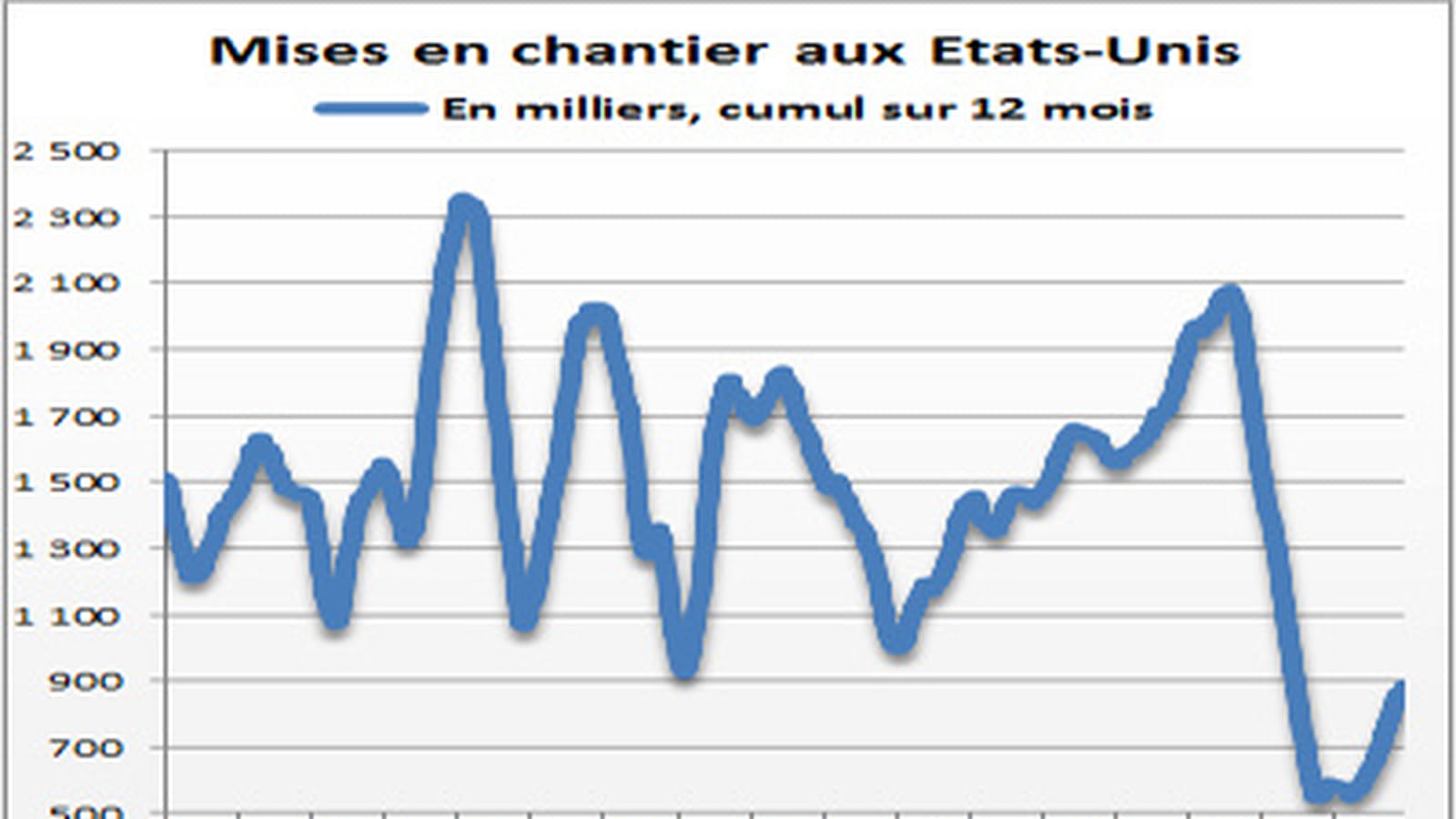 Mises en chantier US