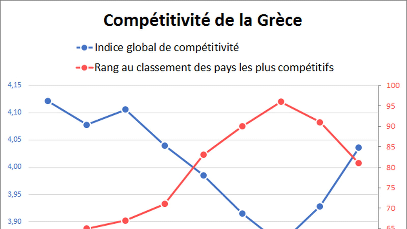 Compétitivité