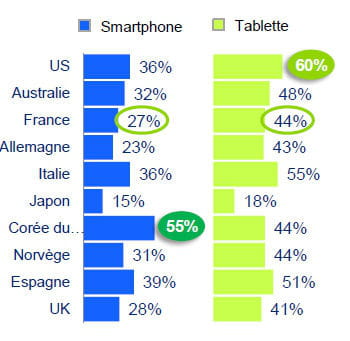 les français sont à la traîne sur smartphone et tablettes. 